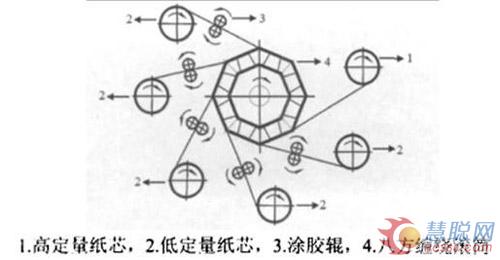 双芯蜂窝纸板的制芯工艺